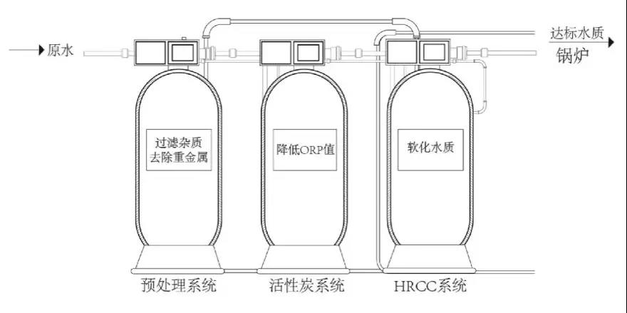 深度赋能：科淋为暖通畅业提供保姆式用水解决规划
